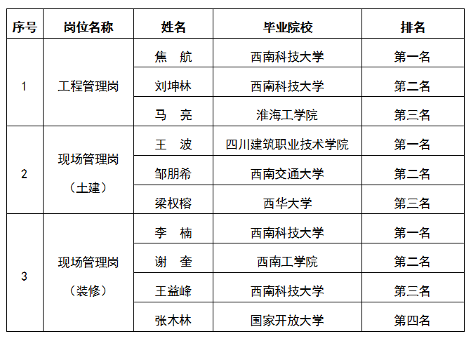 嘉遠(yuǎn)-工程管理崗、現(xiàn)場(chǎng)管理崗(土建)、現(xiàn)場(chǎng)管理崗(裝修)公示圖 嘉遠(yuǎn)-工程管理崗、現(xiàn)場(chǎng)管理崗(土建)、現(xiàn)場(chǎng)管理崗(裝修)公示圖