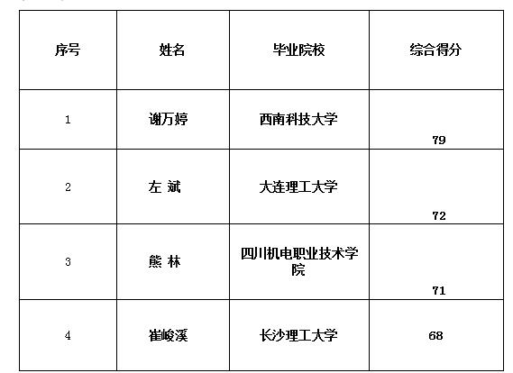 康居公司工程維修部設(shè)備運(yùn)行管理崗面試公示 康居公司工程維修部設(shè)備運(yùn)行管理崗面試公示