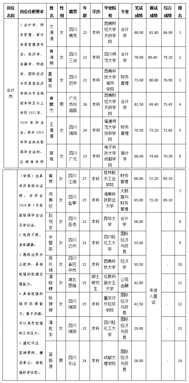 會(huì)計(jì)崗招聘成績公示
